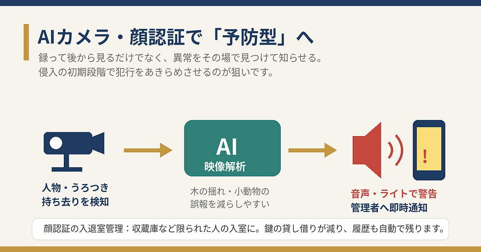 AIカメラ・顔認証で予防型へ。監視カメラ→AI映像解析→音声・ライト警告→スマホ通知の流れを示す説明図。
