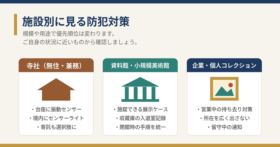 防犯対策の施設別比較図。寺社、資料館・小規模美術館、企業・個人コレクションの3項目と対策例を示す。