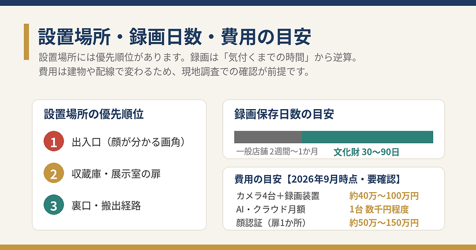 設置場所・録画日数・費用の目安を示す図。優先順位1入口2収蔵庫・展示室の扉3裏口・搬出経路。録画保存は一般2週〜1か月、文化財30〜90日、費用は約40万〜150万円。