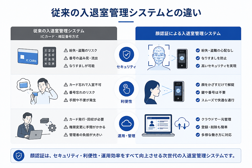 従来の入退室管理システムとの違い