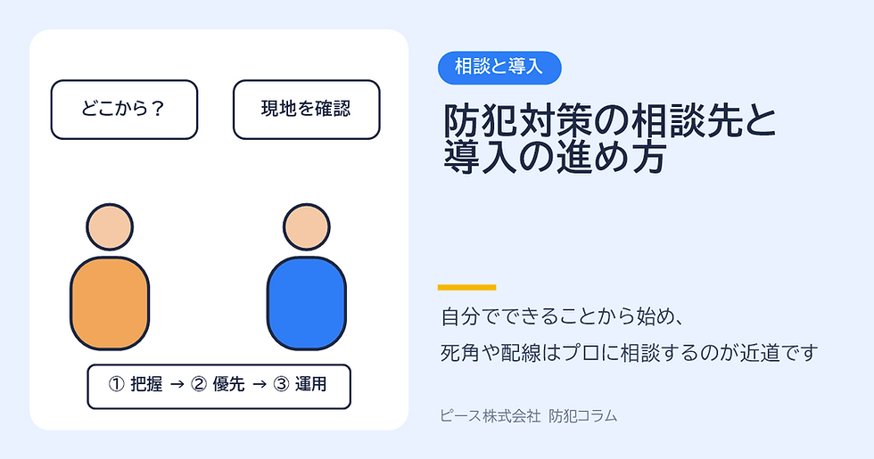 防犯対策の相談先と導入の進め方を示す図。左に「どこから?」「現地を確認」、人物アイコンと「①把握→②優先→③運用」。右に青見出しと説明文。