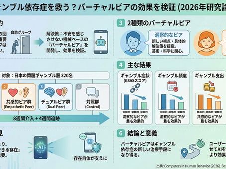 「AI友人は問題賭博者のギャンブル症状と関連する問題を軽減する:無作為化比較試験」という横谷謙次(研究室代表)らが執筆した論文がComputers in Human Behaviorにて出版されました。