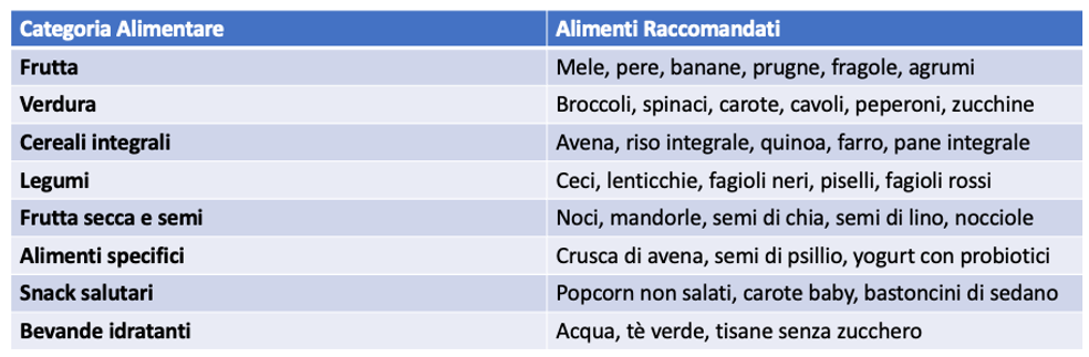 tabella dei cibi raccomandati in caso di emorroidi