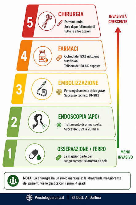 Trattamento dell’angiodisplasia intestinale: infografica a piramide con osservazione, ferro, endoscopia APC, embolizzazione, farmaci e chirurgia.