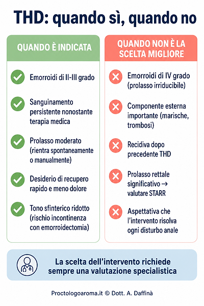 Infografica che confronta le indicazioni e le controindicazioni della THD. È indicata per emorroidi di II-III grado con sanguinamento e prolasso moderato. Non è la scelta migliore per emorroidi di IV grado, componente esterna importante, recidive dopo THD o prolasso rettale significativo.