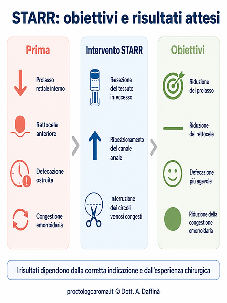 Infografica che mostra gli obiettivi della STARR in tre fasi: prima dell'intervento (prolasso, rettocele, defecazione ostruita, emorroidi congeste), durante l'intervento (resezione meccanica, effetto lifting, interruzione circoli venosi), obiettivi attesi (riduzione del prolasso, miglioramento del rettocele, defecazione più agevole, sgonfiamento emorroidario).