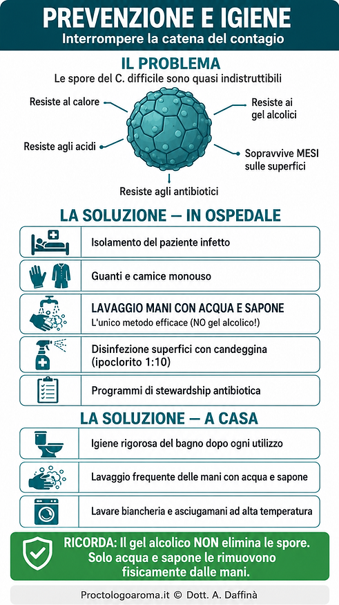 Infografica verticale sulla prevenzione della trasmissione di C. difficile: resistenza delle spore a calore, acidi, antibiotici e gel alcolici, misure ospedaliere di isolamento, guanti, lavaggio mani con acqua e sapone, disinfezione con candeggina e misure igieniche da applicare a casa.