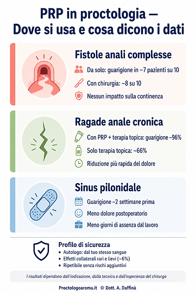 Infografica riassuntiva delle applicazioni del PRP in proctologia: fistole anali complesse (guarigione in circa 7-8 pazienti su 10), ragade anale cronica (guarigione 96% con PRP vs 66% senza), sinus pilonidale (guarigione circa 2 settimane prima). Profilo di sicurezza: autologo, effetti collaterali rari, ripetibile.