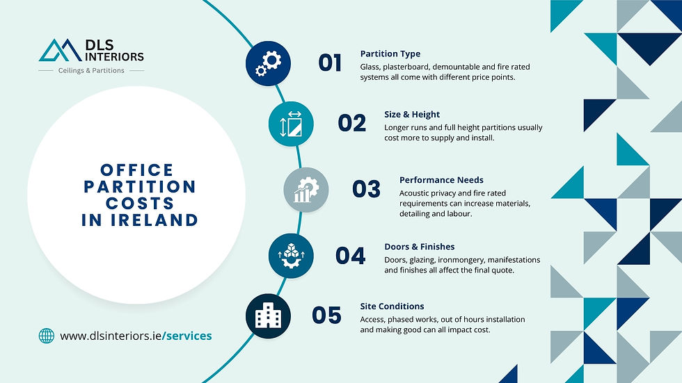 Office partition cost infographic showing the main factors that affect partition prices in Ireland, including partition type, size, performance needs, doors, finishes and site conditions.