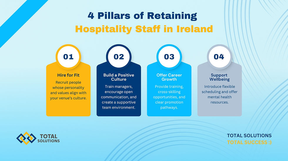 Infographic showing four pillars to retain hospitality staff in Ireland: hire for fit, build a positive culture, offer career growth, support wellbeing