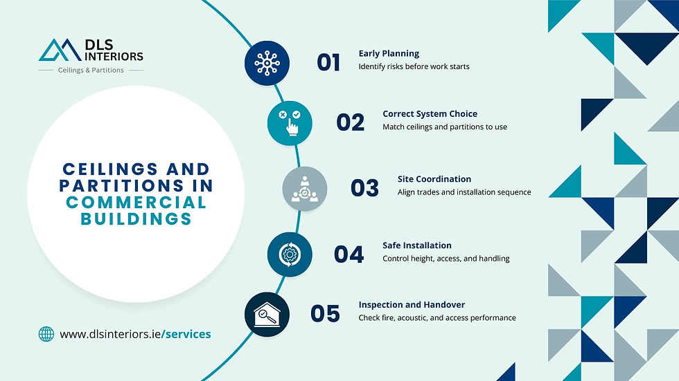 Steps for ceilings and partitions in commercial buildings, with icons and text. Blue and gray geometric pattern on the right. DLS Interiors logo.