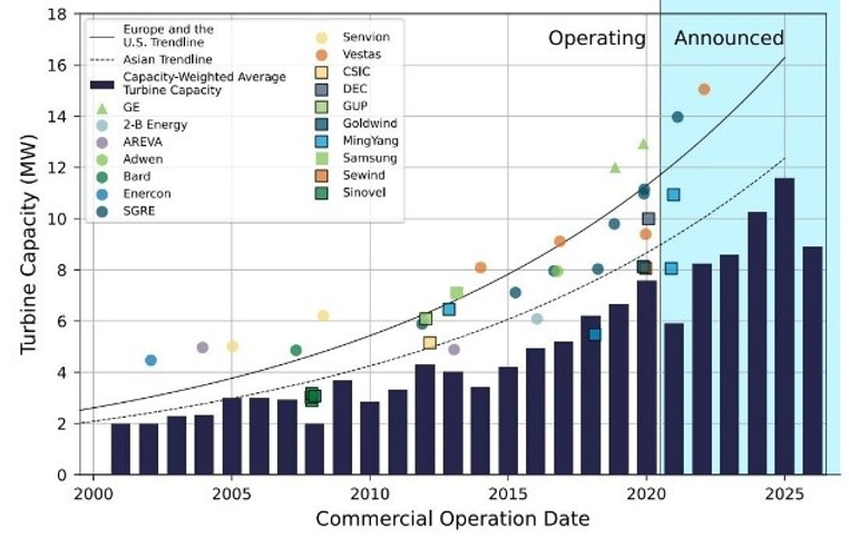 Operating and announced growth of offshore wind facilities