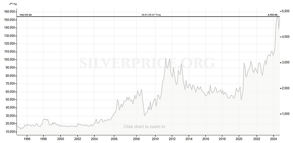 30年来的白银价格