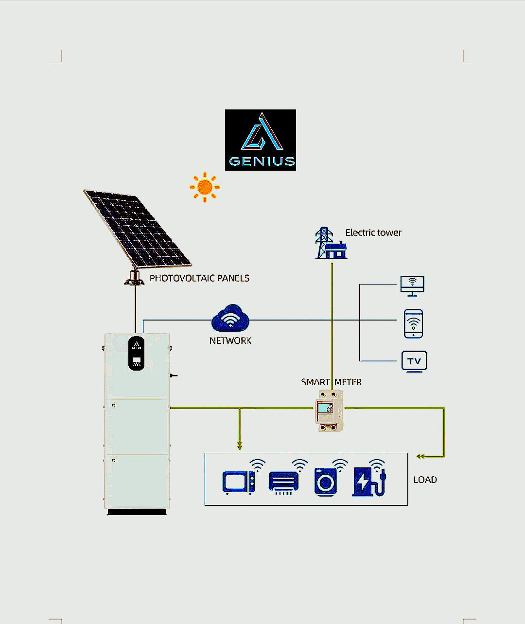 Sistem off grid 15 kw (5/10 kw) all in one