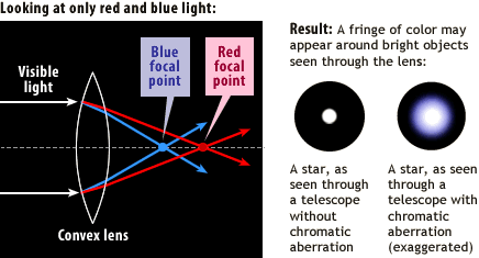 Chromatic Aberration and its effect on telescopic objects. Image Credit: NASA.gov