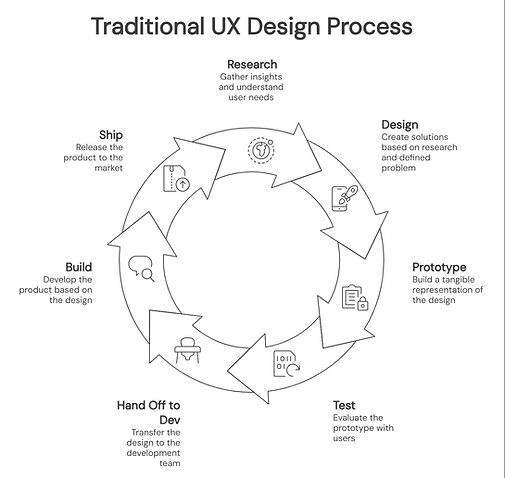 Traditional_UX_Design_Process.png