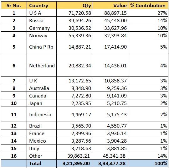 Latest-Gaur-Gum-Exports-data-MHW -Overseas