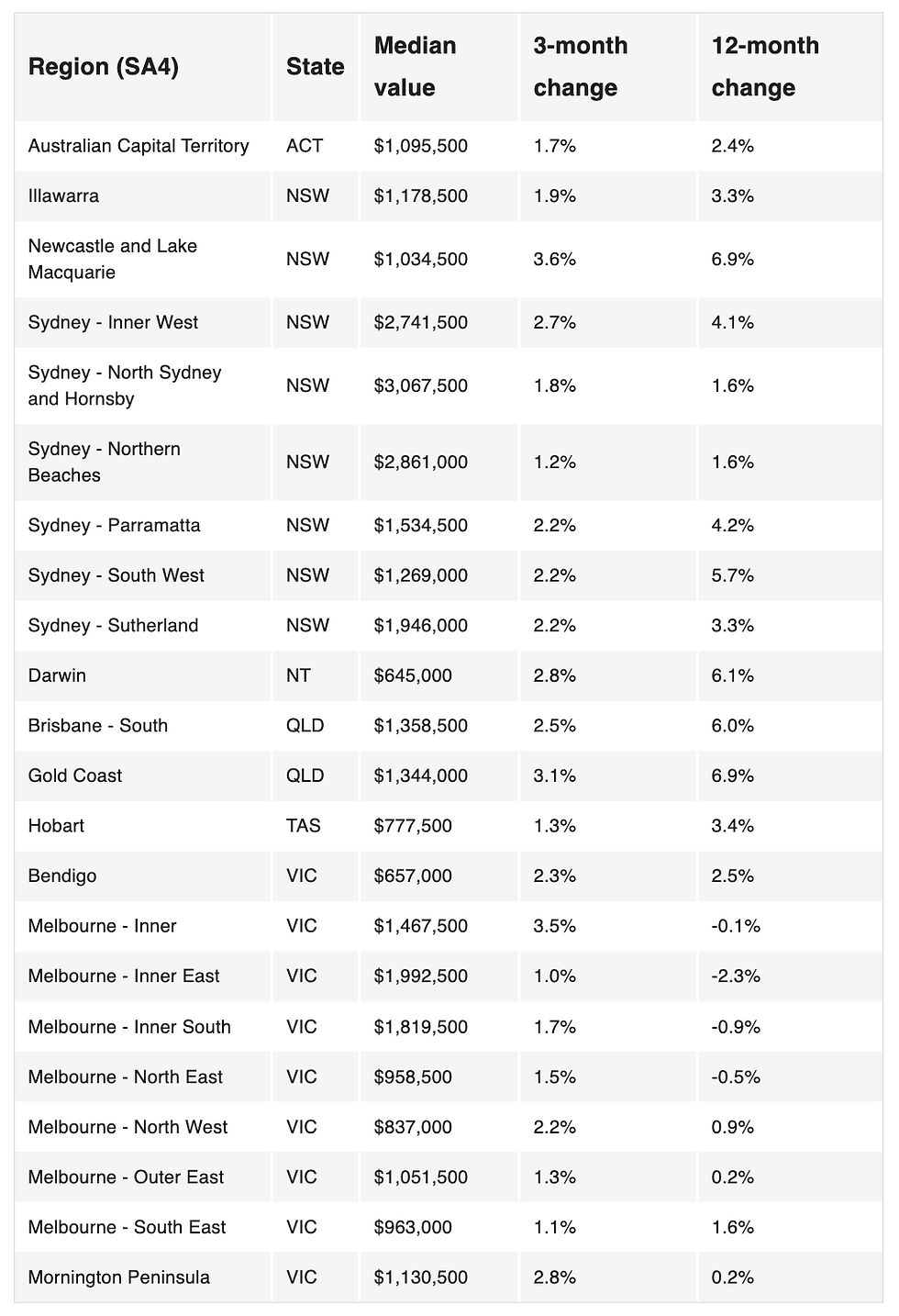 Source: PropTrack. SA4 regions defined by ABS standards.