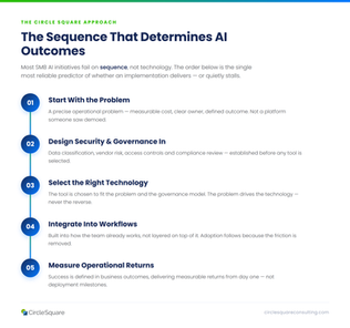 AI for SMBs: The Strategic Framework That Separates Results From Noise
