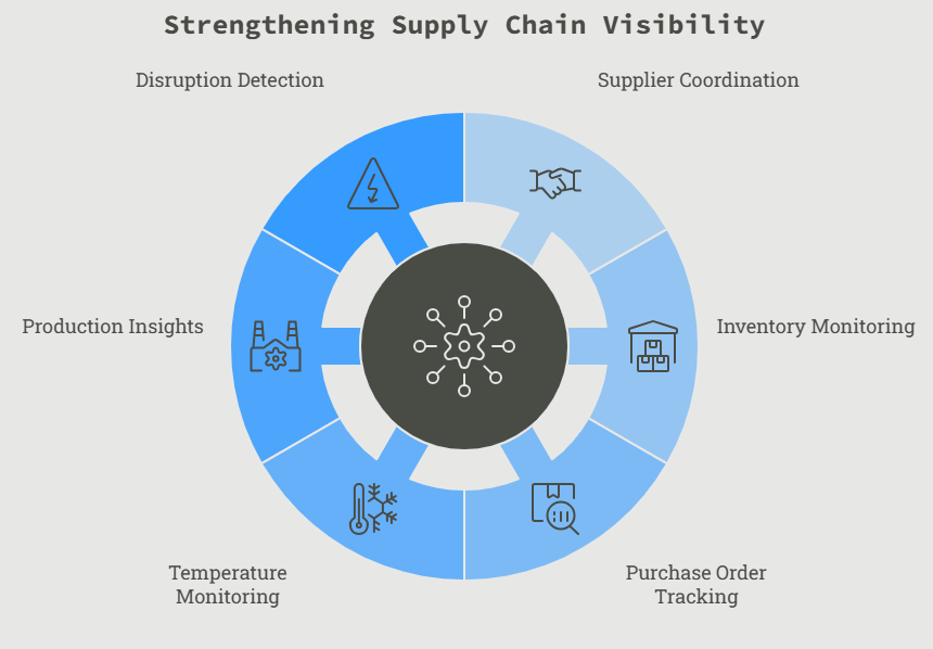 Strengthening Supply Chain Visibility - Levarus