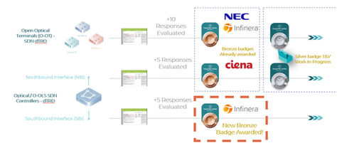 TIP’s Open Optical & Packet Transport disaggregated strategy paying dividends with Infinera being awarded the latest TIP MUST SDN-C SBI requirements compliant bronze badge