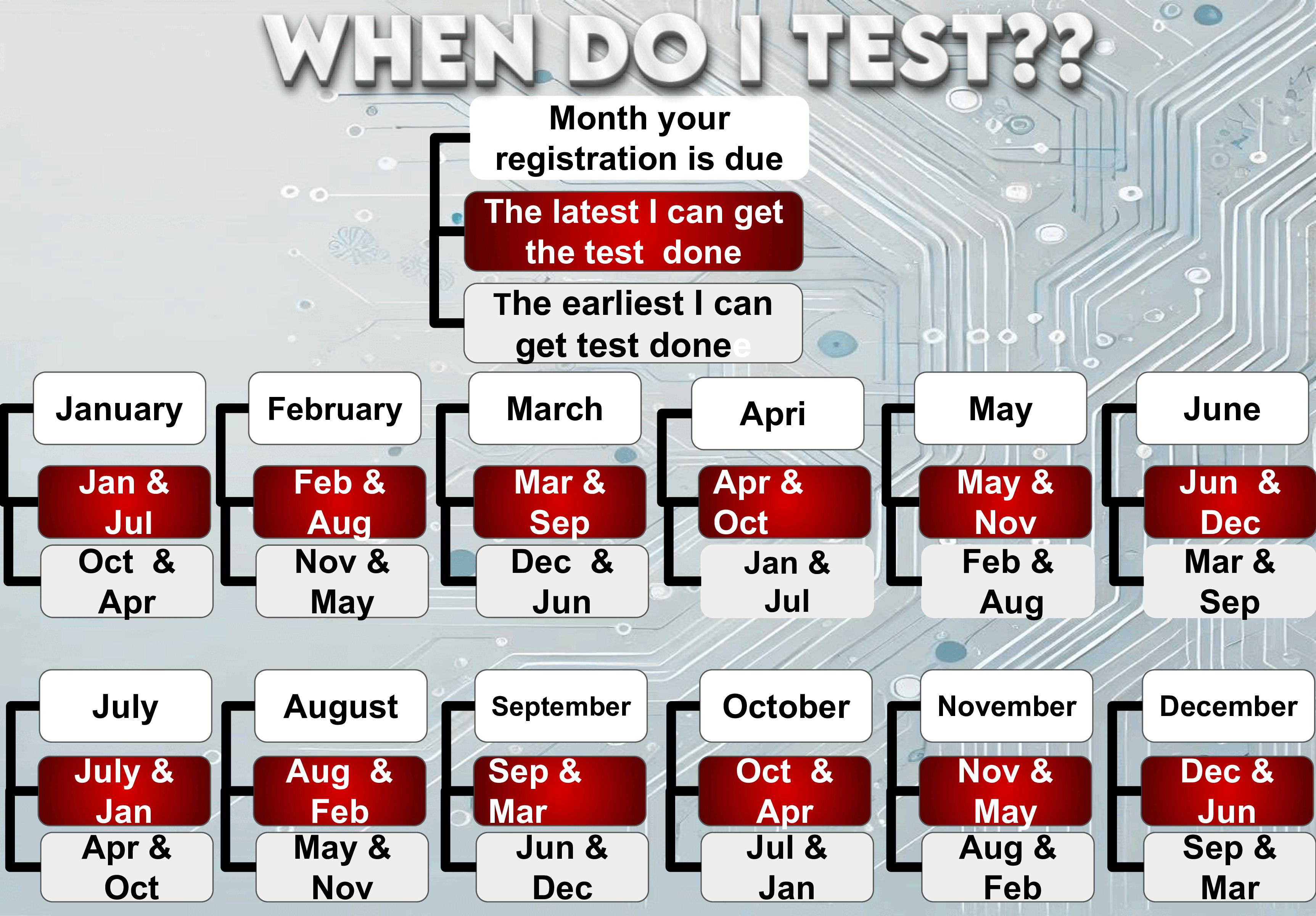 Clean Truck Check Testing schedule