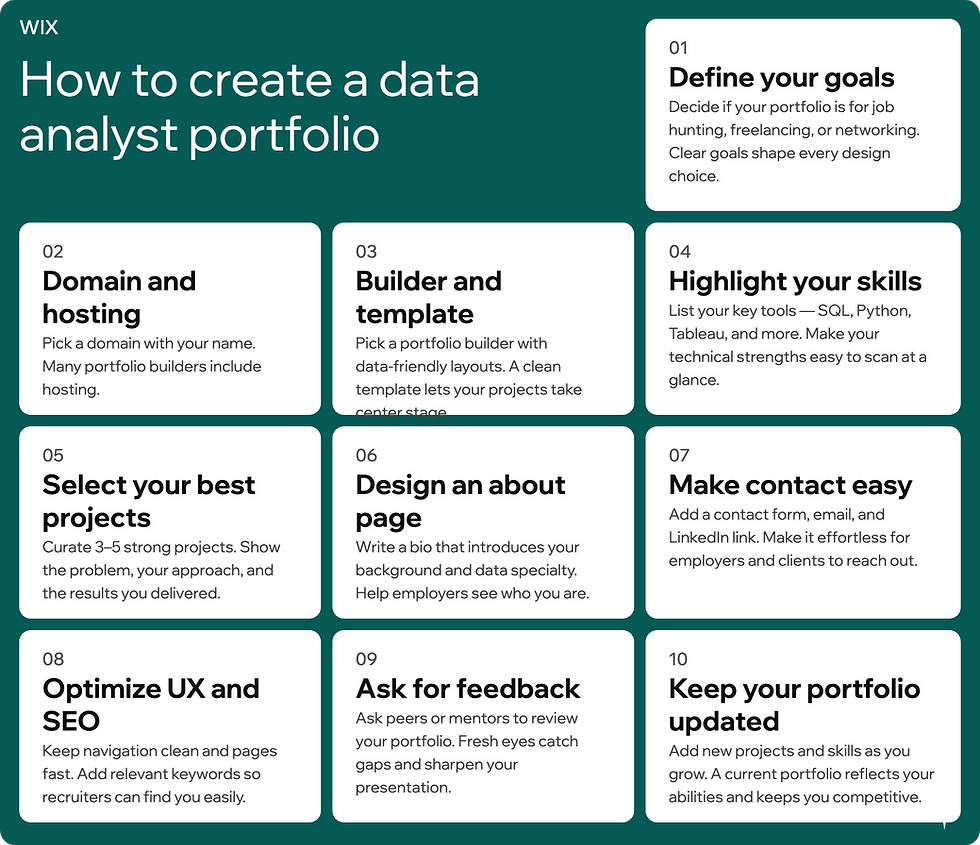 how to build a data analyst portfolio
