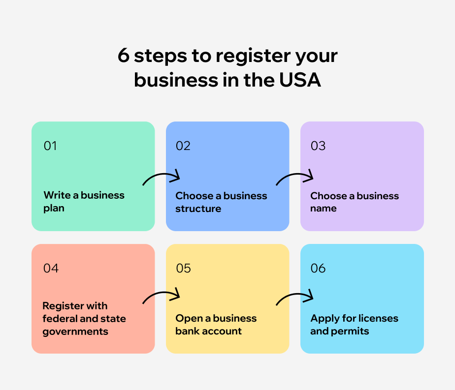 how to register a frozen food business