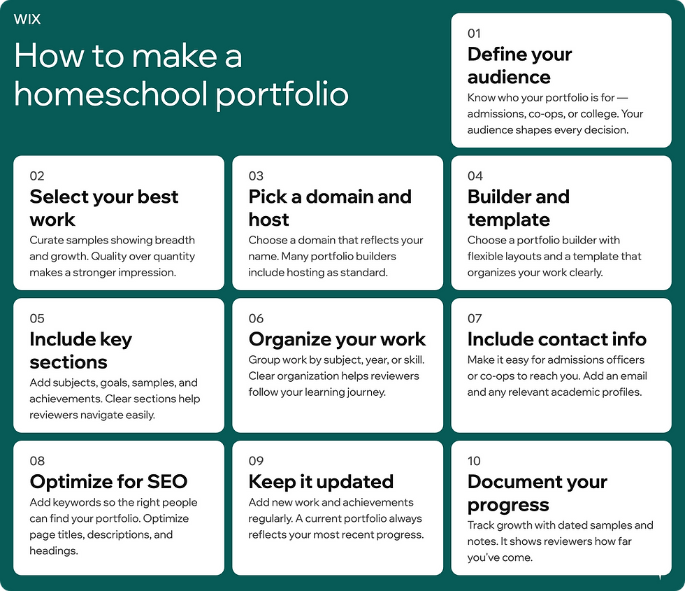 how to create homeschool portfolio