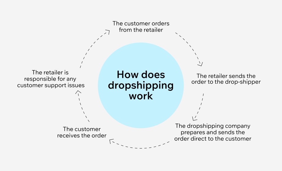 pet dropshipping - how does dropshipping work