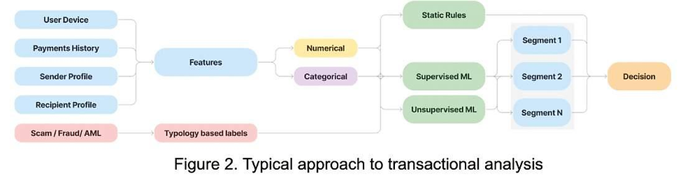 Flowchart of transactional analysis showing user data and features leading to static rules, supervised and unsupervised ML, segments, and decision.