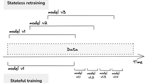 What is the difference between stateful and stateless training?