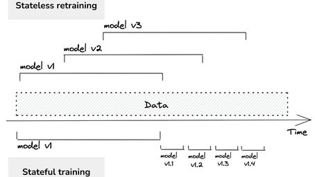 What is the difference between stateful and stateless training? 