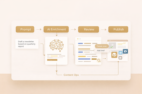 Illustration representing AI-supported content workflows