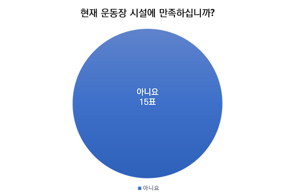 사진6 현재 운동장 시설에 만족하십니까.png