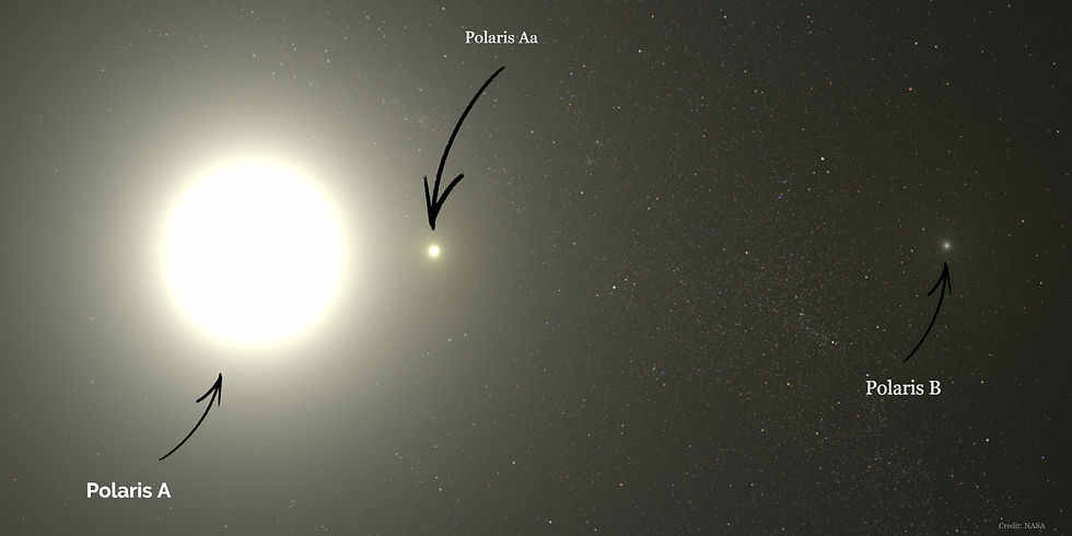 Star field showing the Polaris system labeled Polaris A, Polaris Ab, and Polaris B with arrows pointing to each star.
