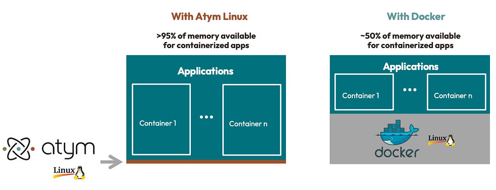 Example software breakout on a Linux-based device with 512MB of memory