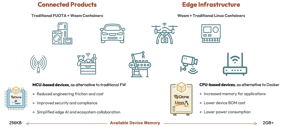Atym supports a diverse landscape of embedded edge devices