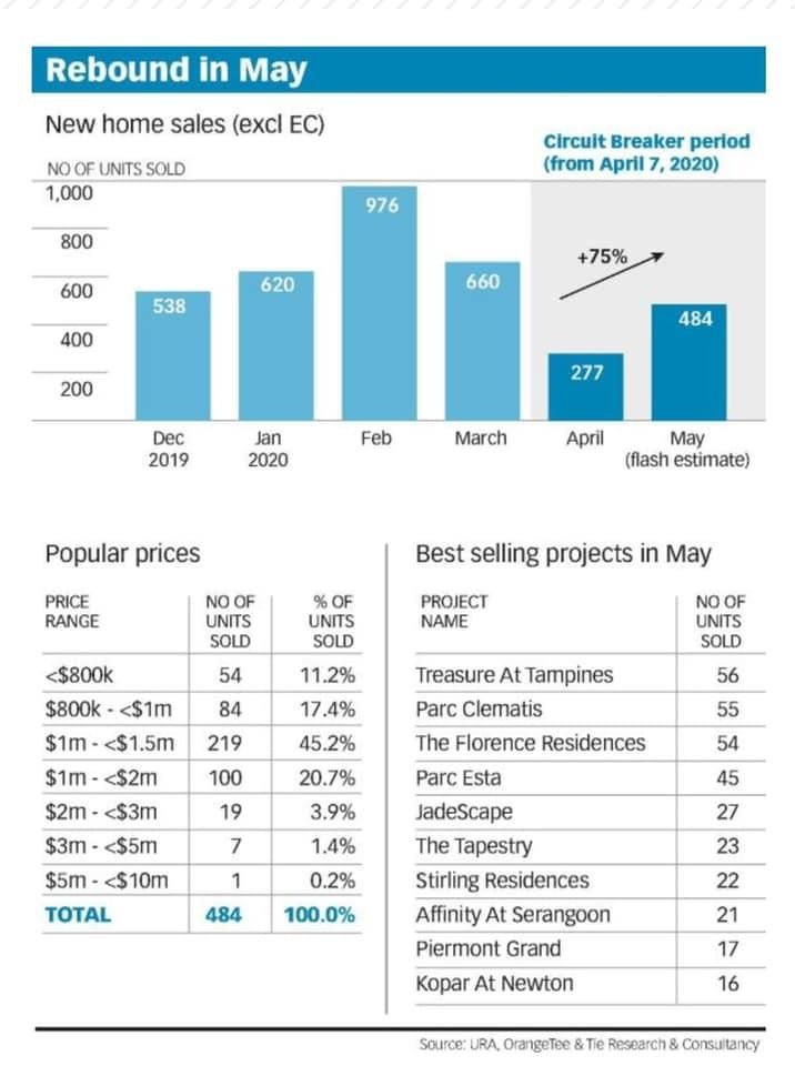 With the huge discounts flowing around the market by the developers, market have seen a purchase spike in May.