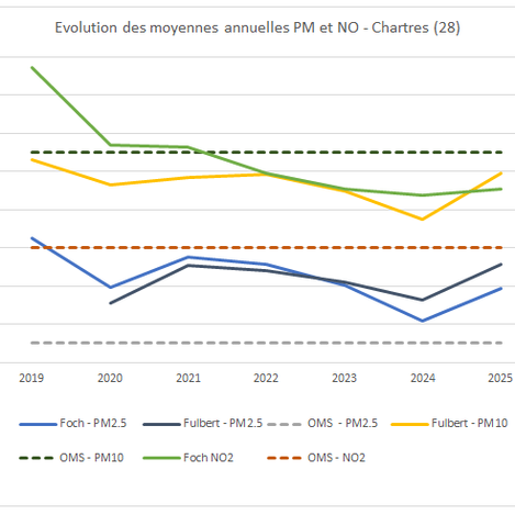 Qualité de l’air à Chartres : la ville 30, le vélo et la marche des leviers essentiels