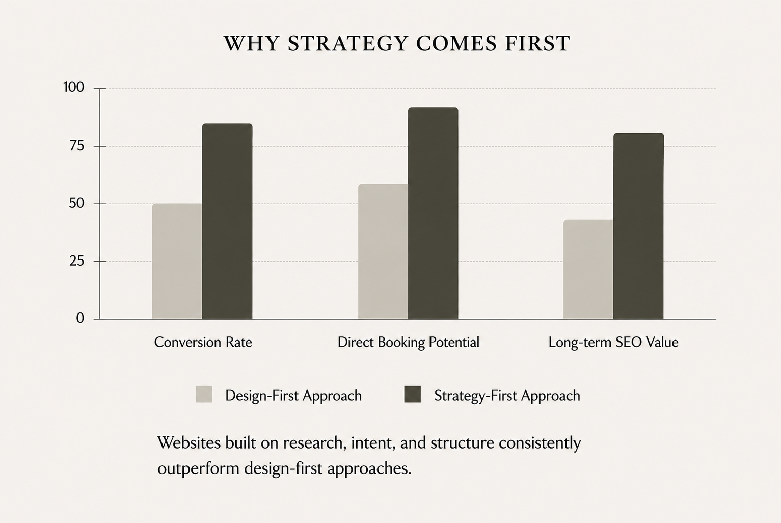wie Strategie vor Webdesign die Direktbuchungen beeinflusst