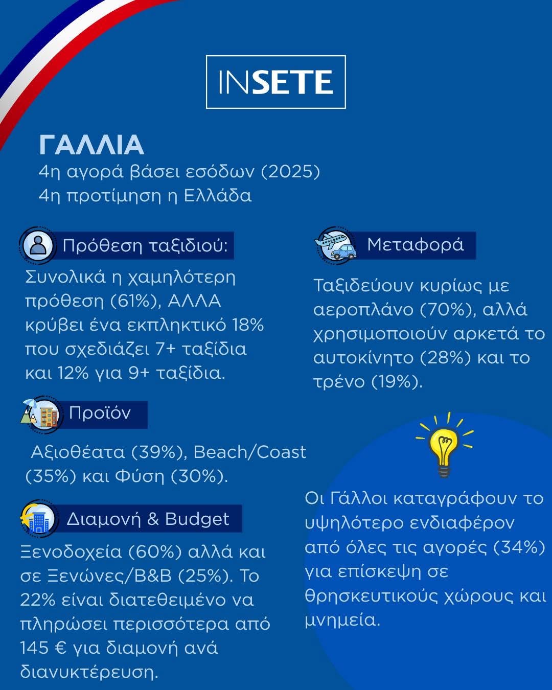 τουρισμος 2026 ελλαδα ερευνα