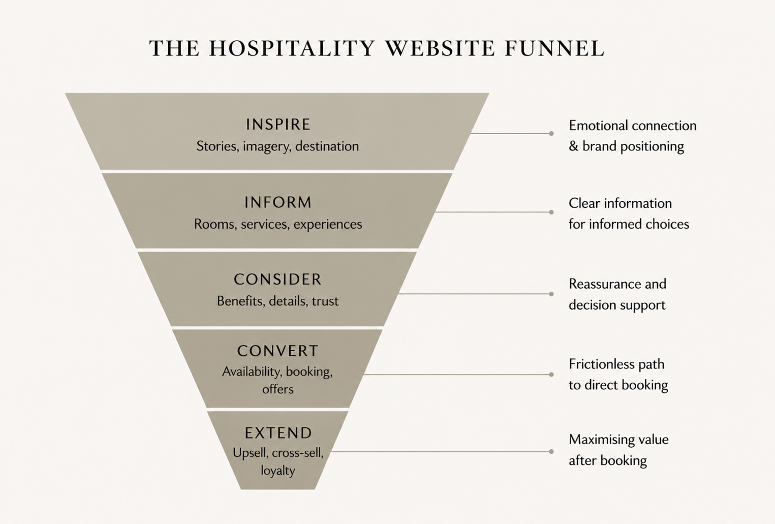 der Website-Funnel in der Hotellerie.