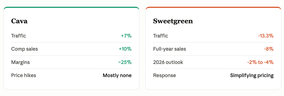 One Raised Prices.One Didn't. Guess Who Won.