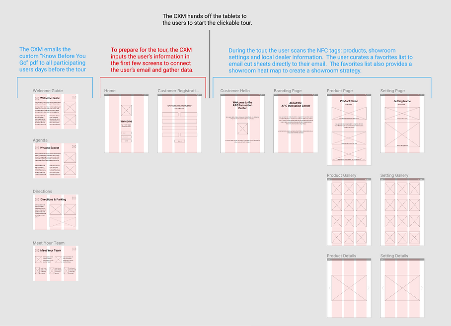 Mid-fidelity wireframes highlighting the touchpoints