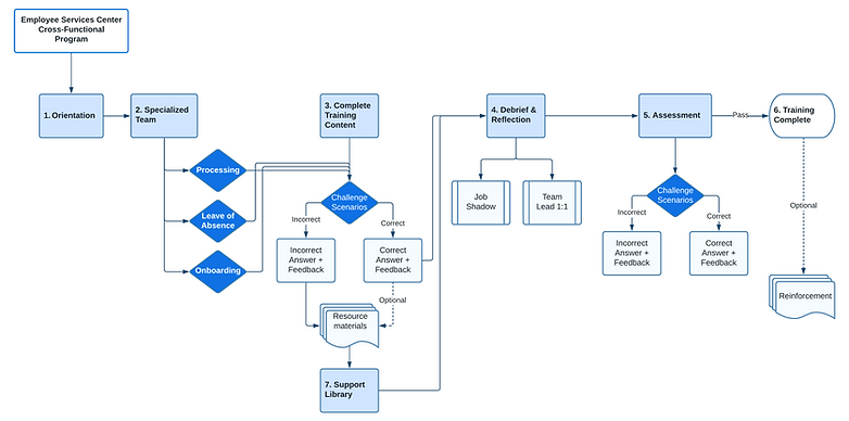ESC Cross-Functional Program user flow.png