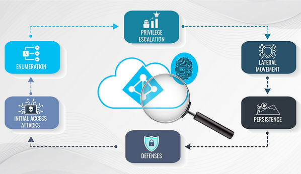 CARTP AZURE AD ATTACKS-02.png