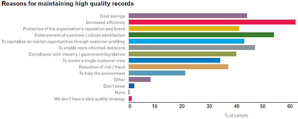 Reasons for maintaining high quality records