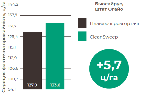 розгортачів пожнивних решток CleanSweep від PTx Precision Planting