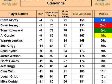 2025 MLGC Club Championship Results